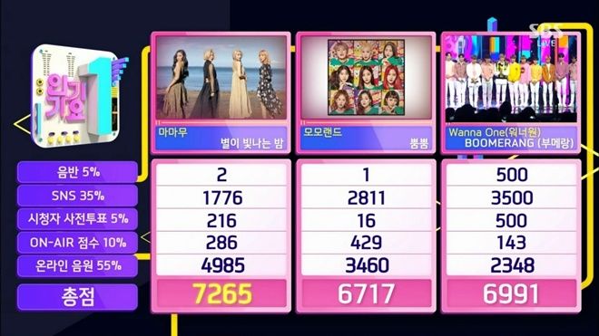 Chẳng cần trình diễn, Mamamoo vẫn nhẹ nhàng giật cúp trước Wanna One