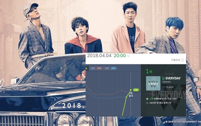 Hit mới 'leo dốc' Melon, sẽ có cuộc chiến 'huynh đệ tương tàn' giữa Winner và BigBang?