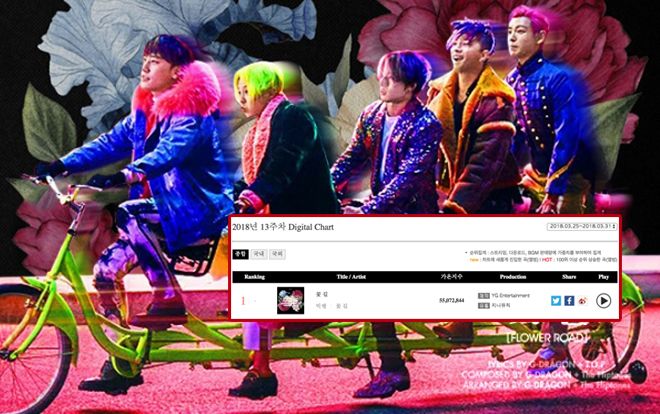 Dù đang thực hiện nghĩa vụ quân sự, Big Bang vẫn âm thầm 'thâu tóm' Kpop