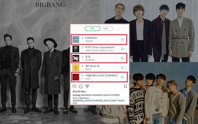 Bố Yang mừng ra mặt vì 3 ‘anh em’ BigBang, WINNER và iKON thống trị các BXH