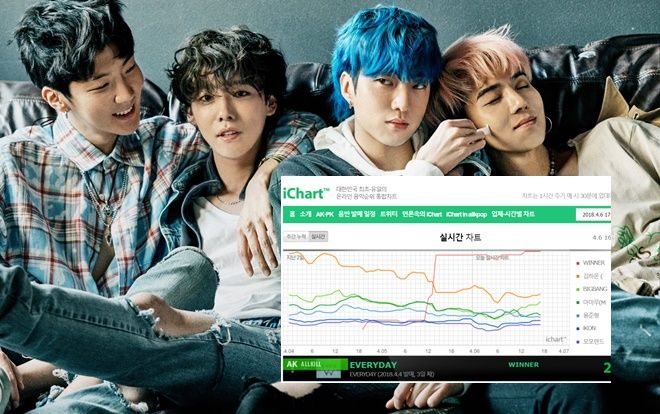 Đây là cách 'Everyday' giúp Winner chinh phục đỉnh cao mới trong sự nghiệp