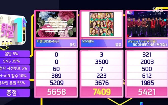 Chuyện thật như đùa: Momoland giật cúp trước mặt Wanna One dù đã dừng quảng bá