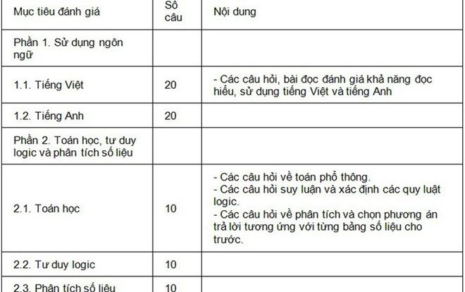 ĐH Quốc gia TP HCM công bố mẫu đề thi năng lực và phương án tuyển sinh năm học mới