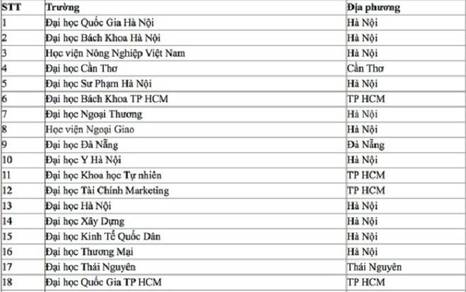 Trước kỳ thi THPT Quốc gia, sĩ tử cùng điểm lại Top 30 trường ĐH tốt nhất Việt Nam để biết đã chọn đúng hay chưa