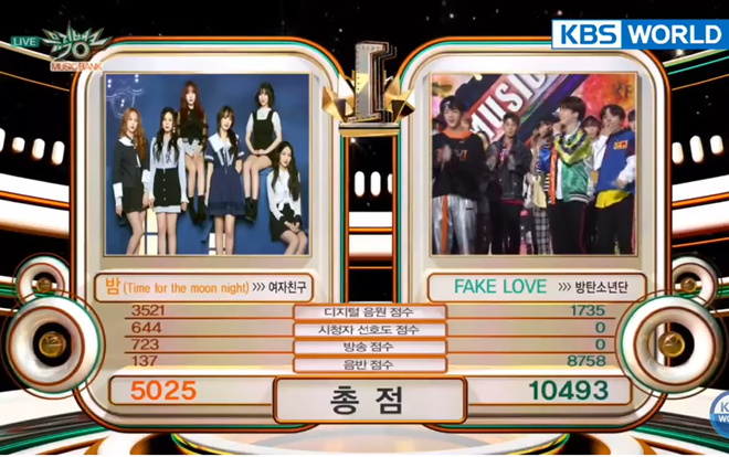 Nhận 2 điểm 0, BTS vẫn giật cúp Music Bank và lập kỷ lục… điểm cao nhất từ đầu 2018 đến giờ