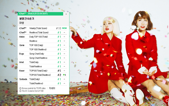 Vừa trở lại, bộ đôi 'khủng long nhạc số' Bolbbalgan4 đã chiếm ngay ngôi đầu của BTS