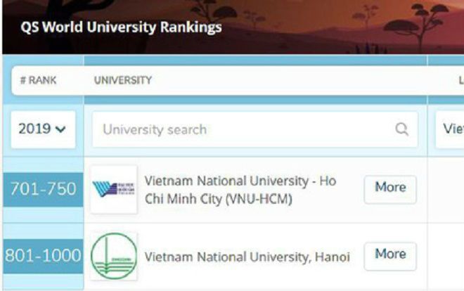 Lần đầu tiên Việt Nam có 2 Đại học lọt top 1.000 trường tốt nhất thế giới