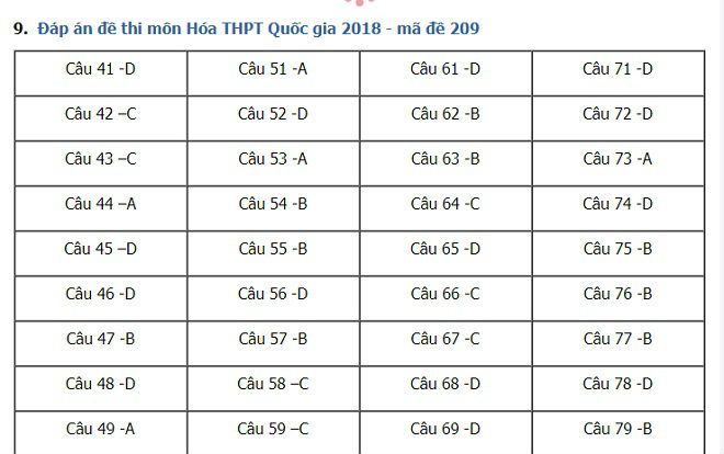 Đề thi, đáp án môn Hóa học THPT Quốc gia 2018