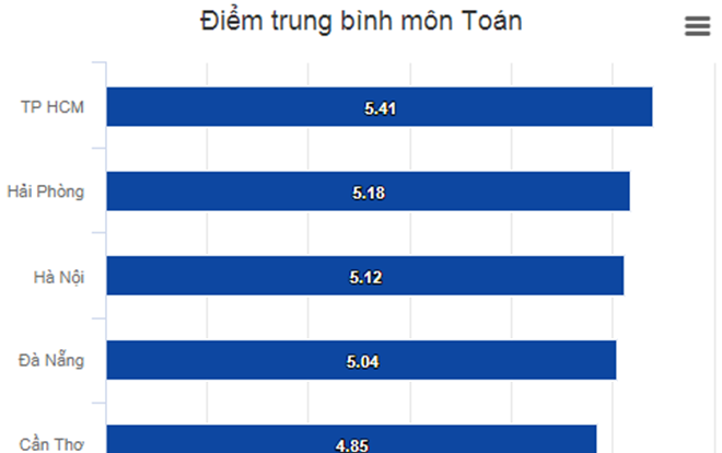 So sánh điểm thi của 5 thành phố trực thuộc trung ương