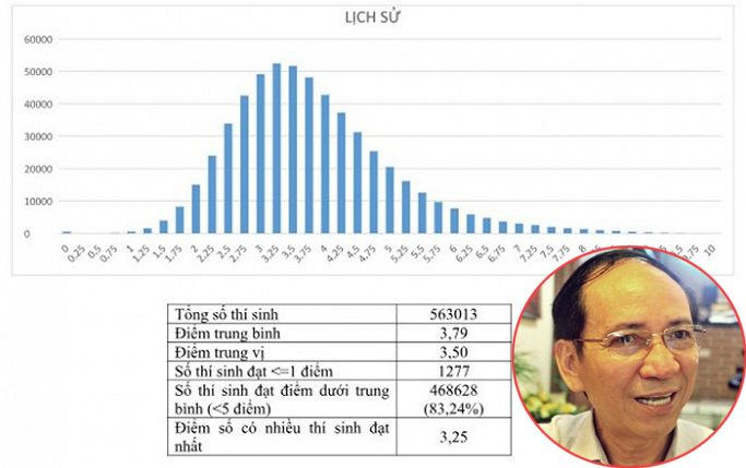 Tất tần tật những điểm bất thường hậu công bố điểm thi THPT quốc gia 2018 khiến dư luận xôn xao