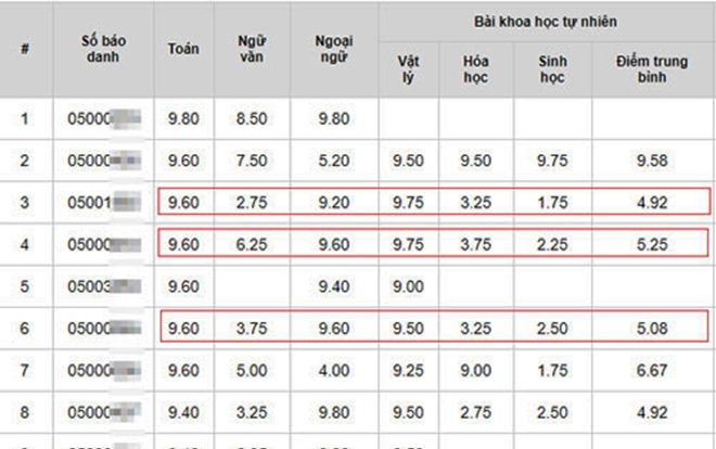 Nhiều thí sinh Hà Giang 9 điểm Toán, Lý nhưng Hóa chỉ 2-3