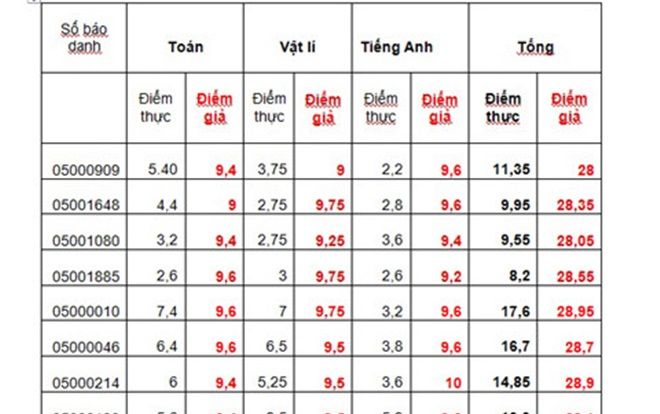Điểm thực của 16 thí sinh Hà Giang từng nằm trong nhóm cao nhất khối A1