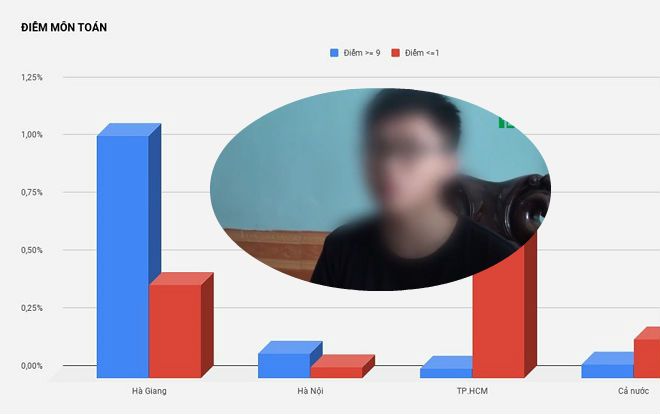 Lên mạng đăng đàn bày tỏ sự bức xúc về điểm thi bất thường, nhiều thí sinh ở Hà Giang tá hỏa nhận được cuộc gọi lạ đe dọa tinh thần