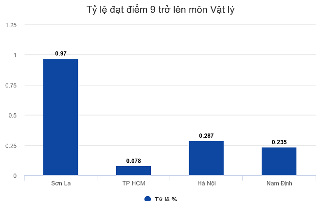 Tỷ lệ điểm giỏi môn Toán của Sơn La vượt xa TP.HCM