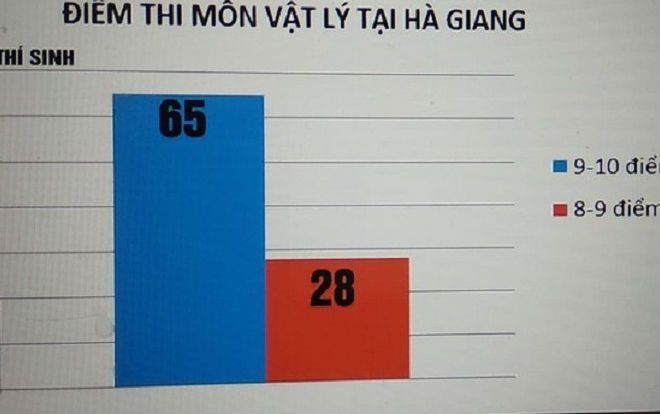 Clip 7 ngày đi tìm sự thật về sai phạm điểm thi nghiêm trọng ở Hà Giang