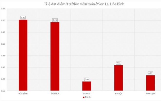Nghi ngờ Bạc Liêu, Hòa Bình có điểm thi THPT quốc gia 'cao bất thường'