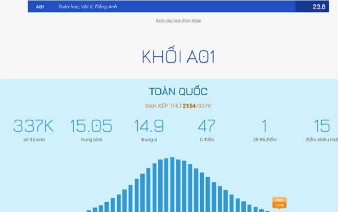 24 điểm khối A01 có đỗ ĐH Luật Hà Nội?