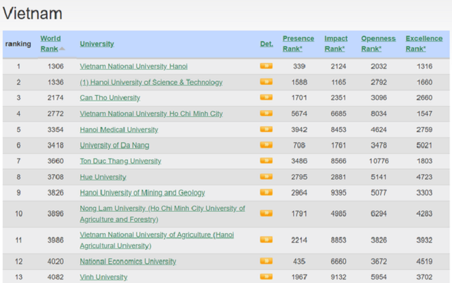 ĐH Quốc gia Hà Nội thăng hạng trở lại vị trí số 1 Việt Nam trong xếp hạng Webometrics thế giới