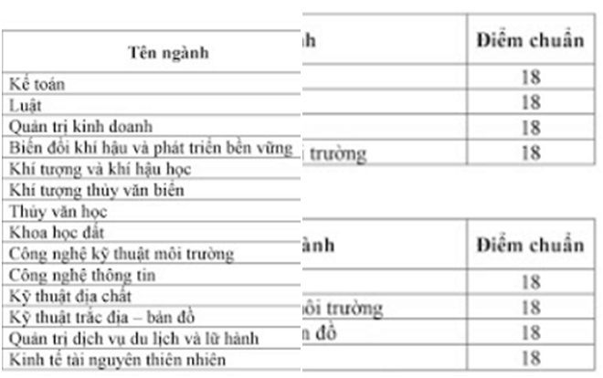 Hai đại học ở Hà Nội công bố điểm chuẩn theo hình thức xét tuyển