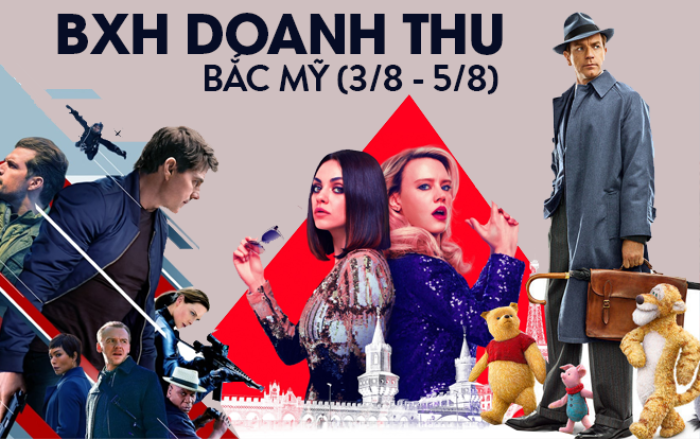 BXH doanh thu Bắc Mỹ: ‘Nhiệm vụ bất khả thi 6’ giữ vững ngôi vua với 35 triệu USD