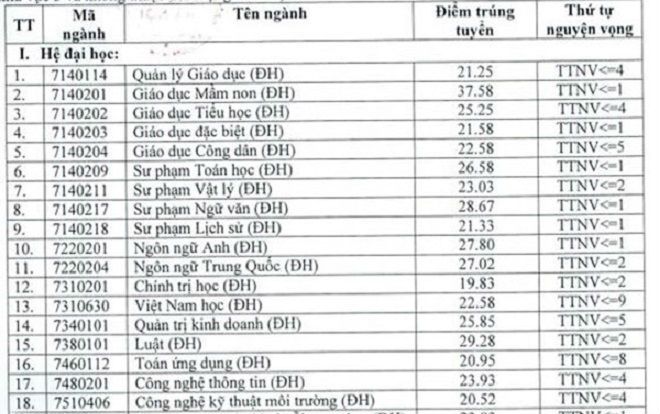 Hàng loạt trường ĐH đồng loạt giảm điểm chuẩn nhưng chỉ riêng ngôi trường này lại bất ngờ tăng gần 11 điểm