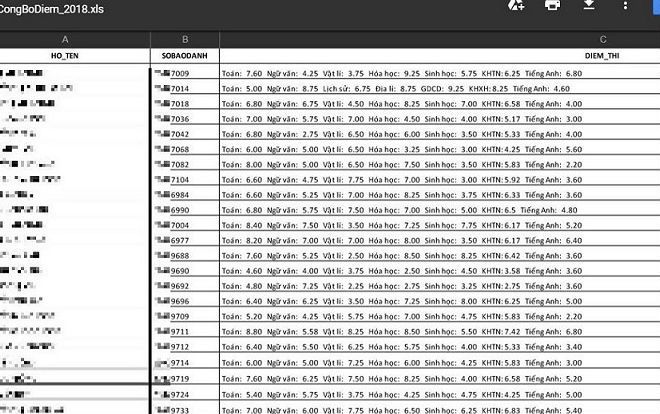 Kỷ luật cảnh cáo cán bộ ở Nghệ An để lộ điểm thi THPT quốc gia 2018