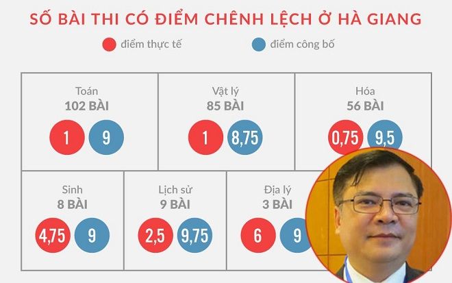 Đại diện Bộ Giáo dục: Thí sinh dù đã nhập học vẫn bị đuổi nếu phát hiện gian lận thi cử