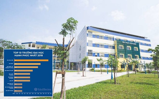 Top 10 trường Đại học ‘hạnh phúc’ nhất TP.HCM 2018: Hoa Sen bất ngờ lên ngôi đầu bảng, theo sau mới là RMIT
