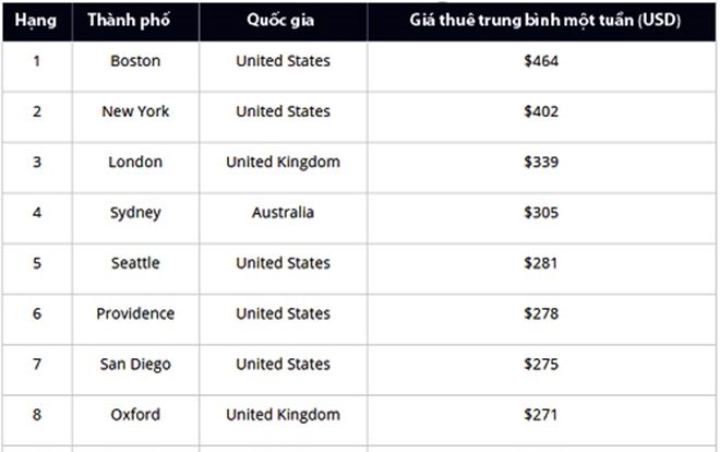 Những nơi sinh viên phải trả tiền thuê phòng đắt nhất thế giới