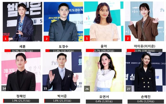 Kết quả bình chọn 'Asia Artist Awards 2018' ngày 5: Có thay đổi nhưng Idol vẫn lấn át diễn viên tên tuổi