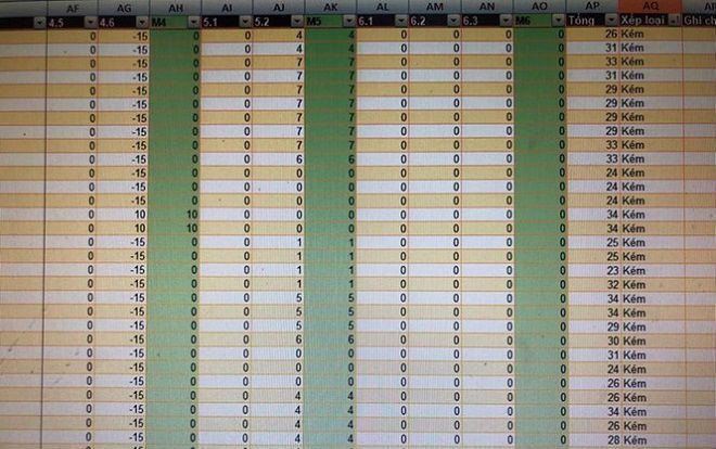 ĐH Khoa học tự nhiên TP.HCM: Trên 1.170 sinh viên bị xếp loại yếu và hơn 230 sinh viên bị xếp loại kém