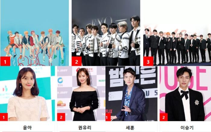 Kết quả bình chọn 'Asia Artist Awards' ngày cuối: Yoona và Sehun dự thắng giải, EXO liệu có vượt qua BTS để làm lên lịch sử?