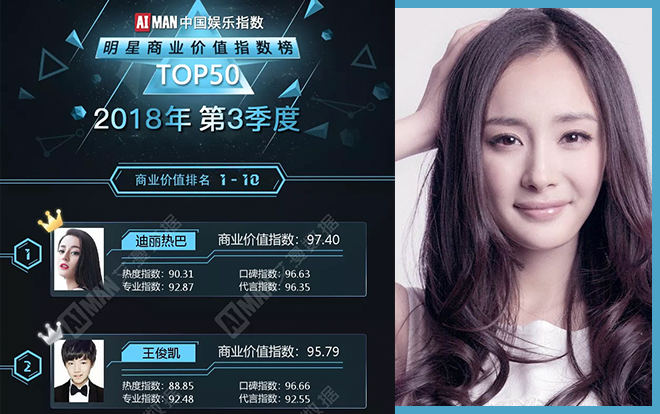 Bảng xếp hạng giá trị thương mại quý 3-2018: Địch Lệ Nhiệt Ba đứng đầu bảng, Dương Mịch suýt rớt khỏi top 20