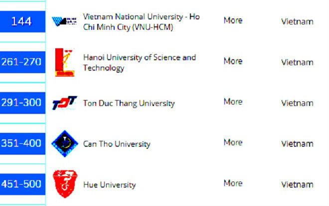 Đại học lý giải vì sao thay đổi vị trí trên bảng xếp hạng châu Á