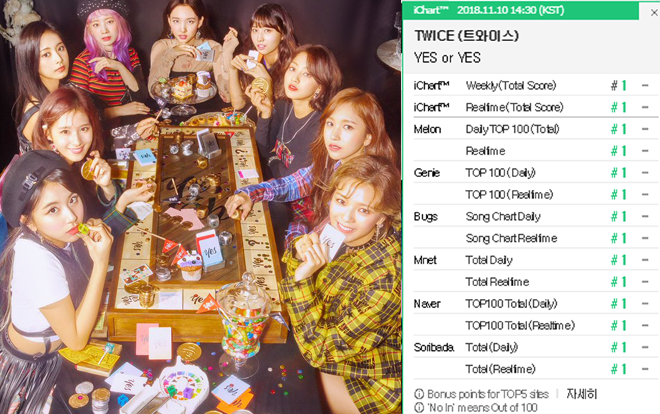 Twice chính thức giành PAK với sản phẩm âm nhạc 'Yes Or Yes'