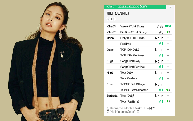 Dành cho những ai nói Jennie (BlackPink) không nên solo: Sau đúng 2 tiếng, single debut đã vượt TWICE và có realtime all-kill