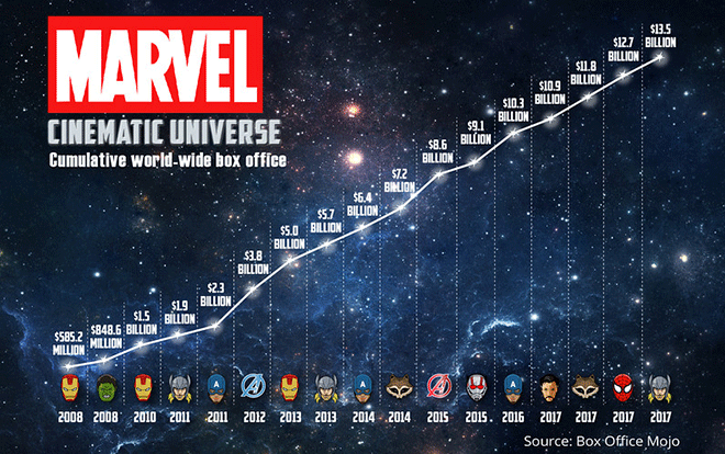 Marvel giới thiệu dòng thời gian chính thức cho các bộ phim đã công chiếu của mình