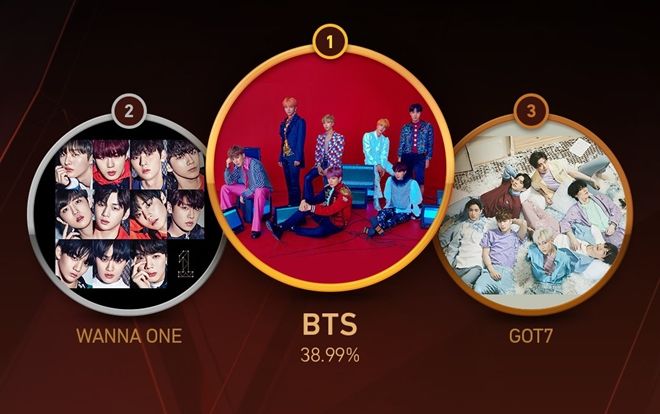 Kết quả vote MAMA 2018 trước 10 ngày: BTS không đối thủ trên mọi mặt trận!