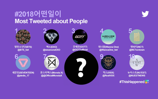 Thật bất ngờ, nhóm nữ có lượng tweet cao nhất trên Twitter Hàn không phải là BlackPink!