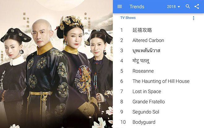 Không chỉ đứng đầu, 'Diên Hi công lược' còn là phim truyền hình Hoa Ngữ được tìm kiếm nhiều nhất Google toàn cầu 2018