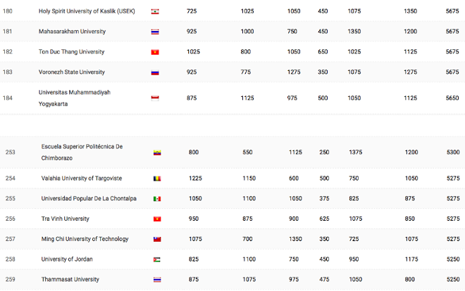 Hai trường Đại học Việt Nam lọt vào Top 300 trường phát triển bền vững nhất thế giới năm 2018