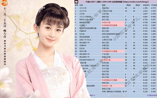 Bất ngờ chưa: Triệu Lệ Dĩnh xuất hiện nhưng rating phim 'Minh Lan truyện' lại giảm