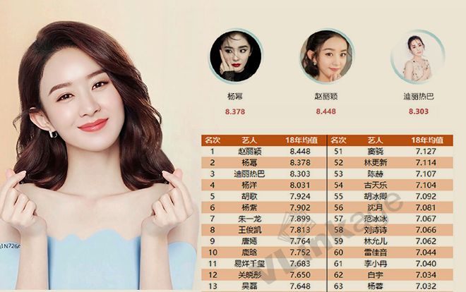 Ít phim lên sóng, Triệu Lệ Dĩnh vẫn 'dư sức' đứng đầu chỉ số truyền thông Hoa ngữ năm 2018