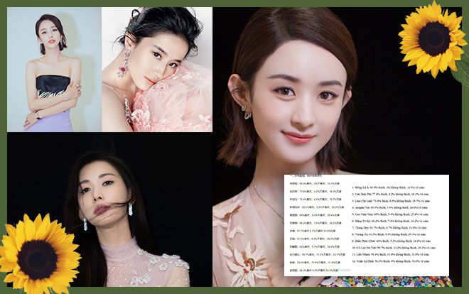 Danh sách những ngôi sao được yêu thích nhất showbiz Hoa ngữ