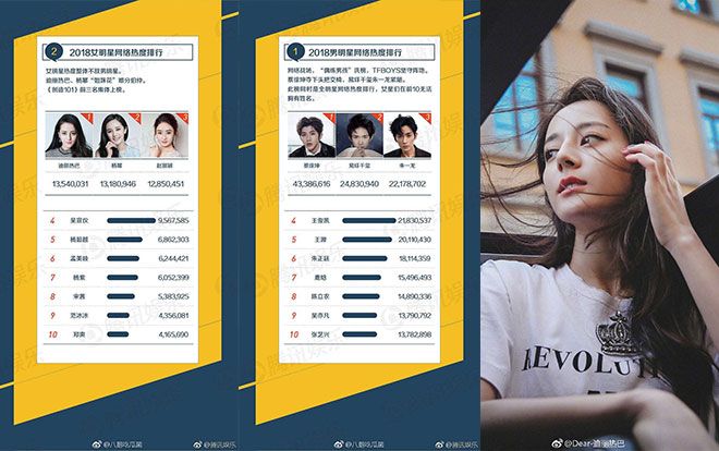 Bảng xếp hạng sao Hoa ngữ nổi tiếng nhất trên mạng 2018: Địch Lệ Nhiệt Ba đứng đầu sao nữ, Phạm Băng Băng vẫn luôn ở top đầu dù nửa năm 'mất tích'