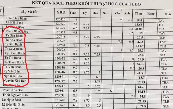 Xuất hiện Phạm Băng Băng, Tạ Suýt Bảnh… trong bảng điểm thi thử ĐH khiến dân mạng tròn mắt ngạc nhiên