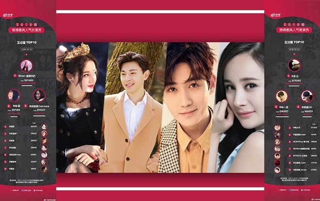 Top 10 nghệ sỹ Hoa ngữ thu hút fan và được tìm kiếm nhiều nhất trong 2018