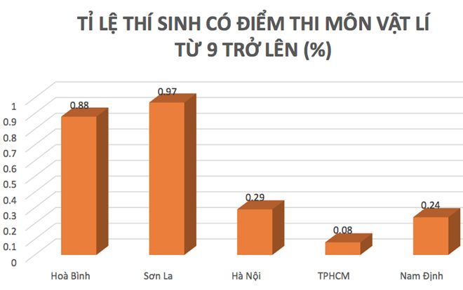 Gian lận điểm thi ở Hòa Bình: Trước khi phát hiện, thí sinh có điểm cao bất thường như thế nào?
