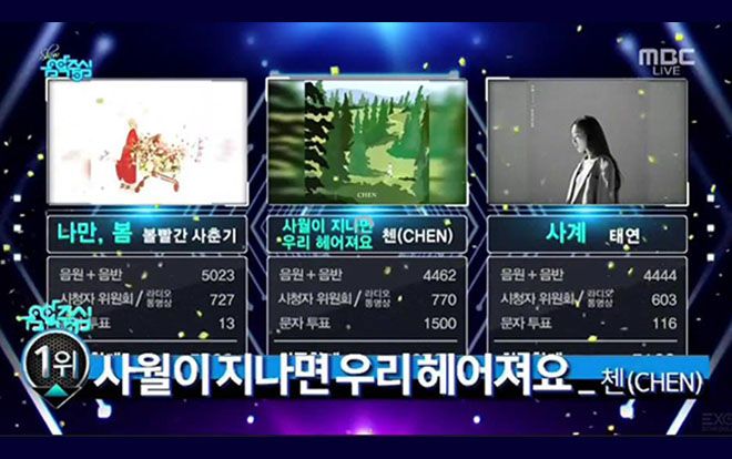 Vượt Taeyeon (SNSD), Chen (EXO) mang về chiếc cúp chiến thắng đầu tiên cho sự nghiệp solo