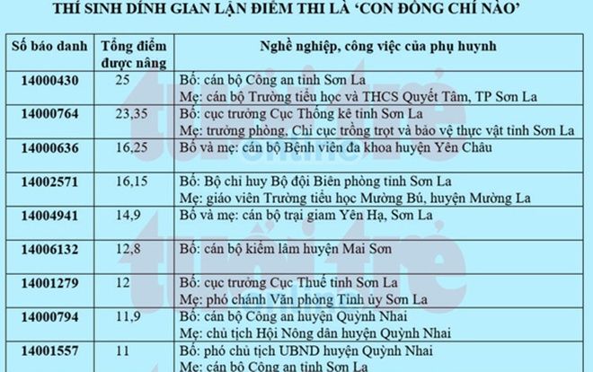 Lộ diện dàn cán bộ 'máu mặt' ở Sơn La có con được nâng điểm 'trên trời'